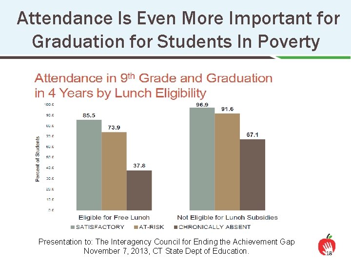Attendance Is Even More Important for Graduation for Students In Poverty Presentation to: The