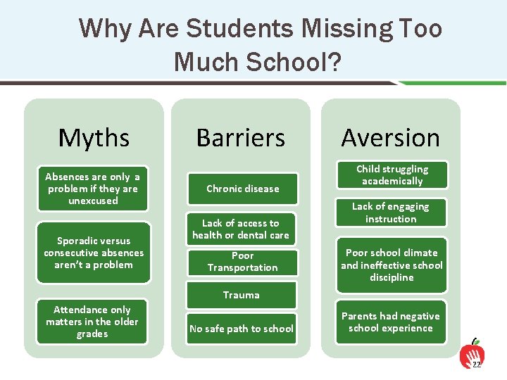 Why Are Students Missing Too Much School? Myths Absences are only a problem if
