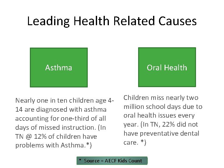 Leading Health Related Causes Oral Health Asthma Nearly one in ten children age 414