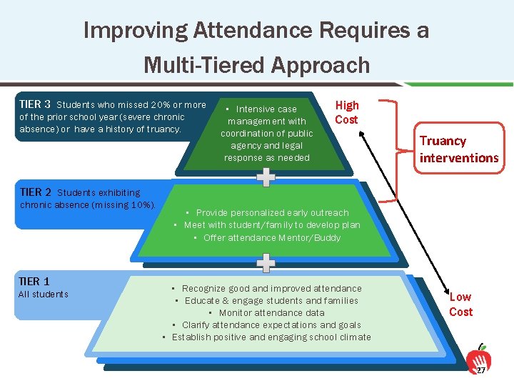 Improving Attendance Requires a Multi-Tiered Approach TIER 3 Students who missed 20% or more