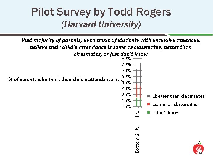 Pilot Survey by Todd Rogers (Harvard University) Vast majority of parents, even those of