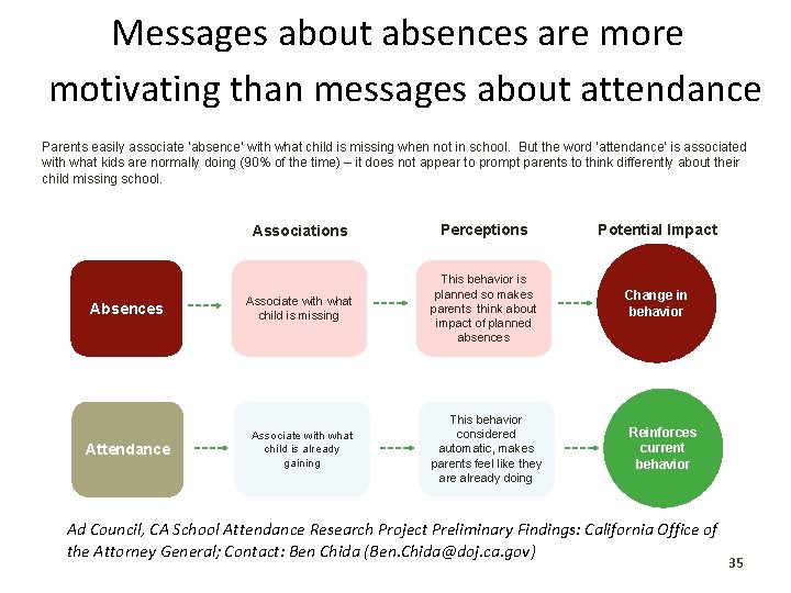 Messages about absences are motivating than messages about attendance Parents easily associate ‘absence’ with