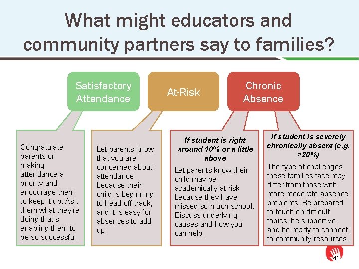 What might educators and community partners say to families? Satisfactory Attendance Congratulate parents on