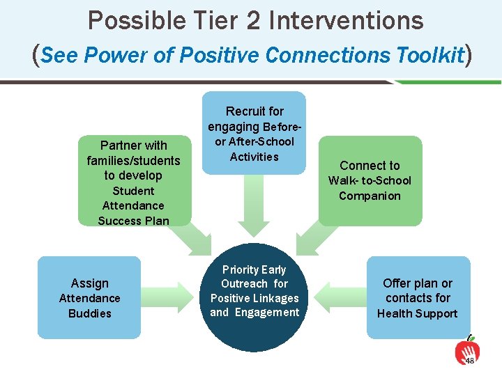 Possible Tier 2 Interventions (See Power of Positive Connections Toolkit) Partner with families/students to