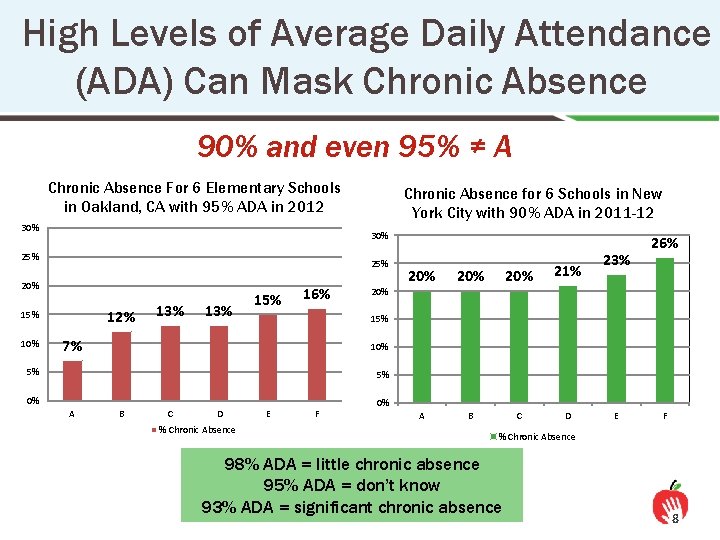 High Levels of Average Daily Attendance (ADA) Can Mask Chronic Absence 90% and even
