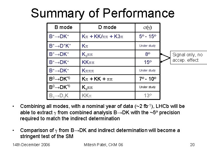 Summary of Performance B mode D mode s( ) B+→DK+ K + KK/ +