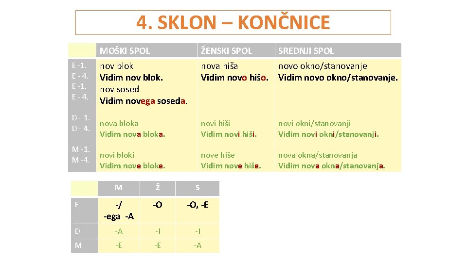 4. SKLON – KONČNICE E -1. E - 4. D - 1. D -