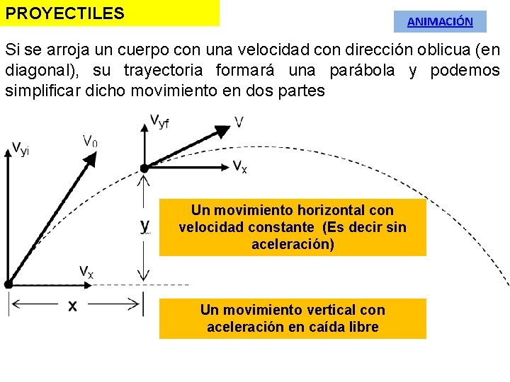 PROYECTILES ANIMACIÓN Si se arroja un cuerpo con una velocidad con dirección oblicua (en
