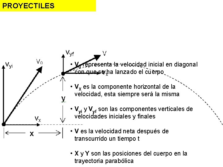 PROYECTILES • V 0 representa la velocidad inicial en diagonal con que se ha