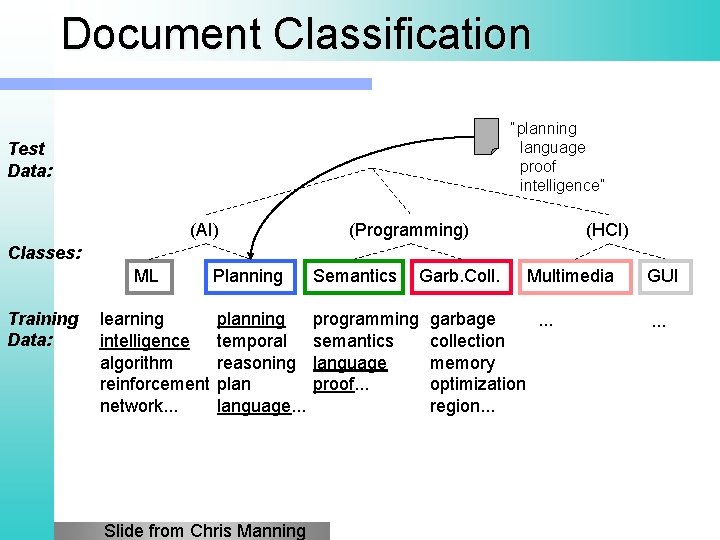 Document Classification “planning language proof intelligence” Test Data: (AI) (Programming) (HCI) Classes: ML Training