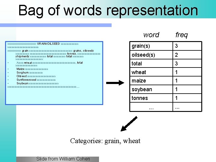 Bag of words representation word xxxxxxxxxx GRAIN/OILSEED xxxxxxxxxxxxxxxxxx grain xxxxxxxxxxxxxxxx grains, oilseeds xxxxxxxxxxxxxxxxxxx tonnes,