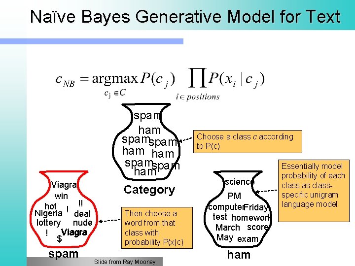 Naïve Bayes Generative Model for Text spam ham spamspam ham Viagra win hot !