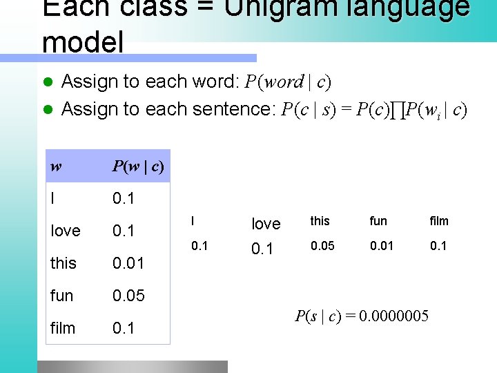 Each class = Unigram language model Assign to each word: P(word | c) l