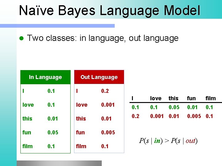 Naïve Bayes Language Model l Two classes: in language, out language Out Language In