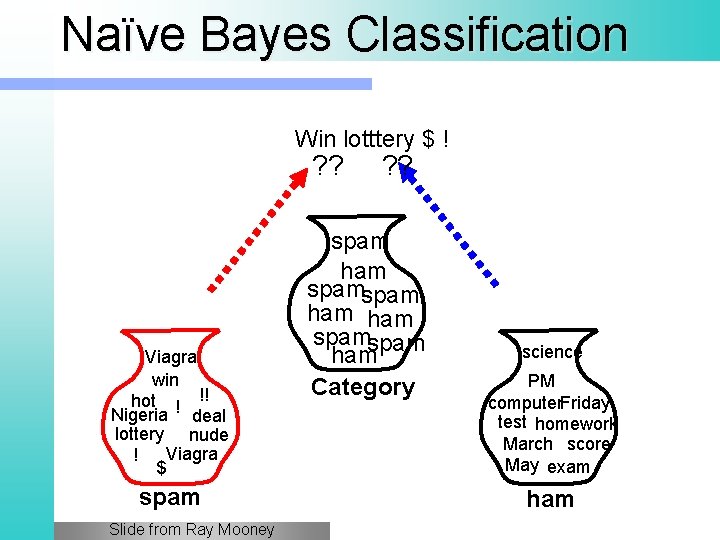 Naïve Bayes Classification Win lotttery $ ! ? ? Viagra win hot ! !!