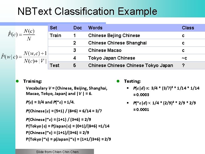 NBText Classification Example Set Doc Words Class Train 1 Chinese Bejing Chinese c 2