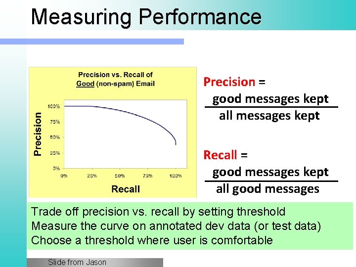 Measuring Performance Precision = good messages kept all messages kept Recall = good messages