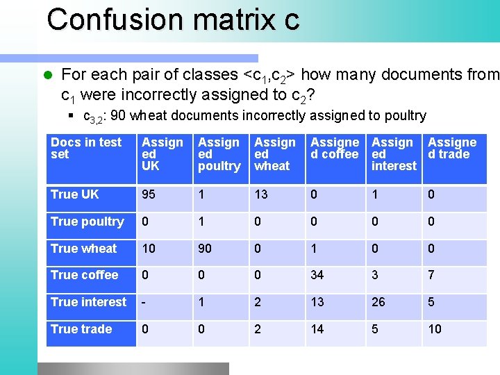 Confusion matrix c l For each pair of classes <c 1, c 2> how