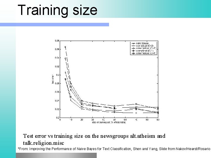 Training size Test error vs training size on the newsgroups alt. atheism and talk.