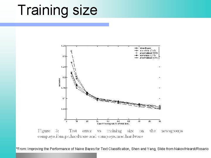 Training size *From: Improving the Performance of Naive Bayes for Text Classification, Shen and