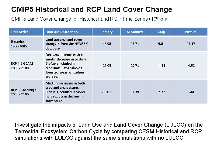 CMIP 5 Historical and RCP Land Cover Change CMIP 5 Land Cover Change for