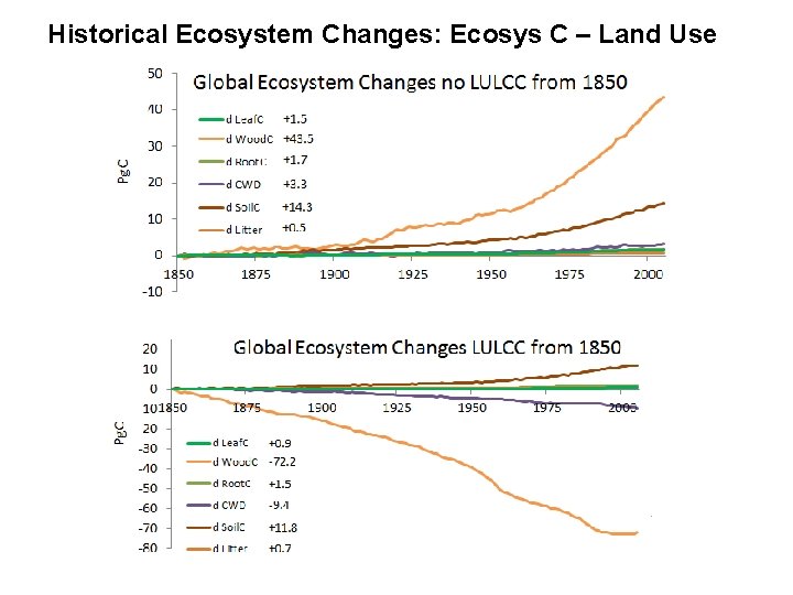 Historical Ecosystem Changes: Ecosys C – Land Use Slide 4 – Land Cover Change