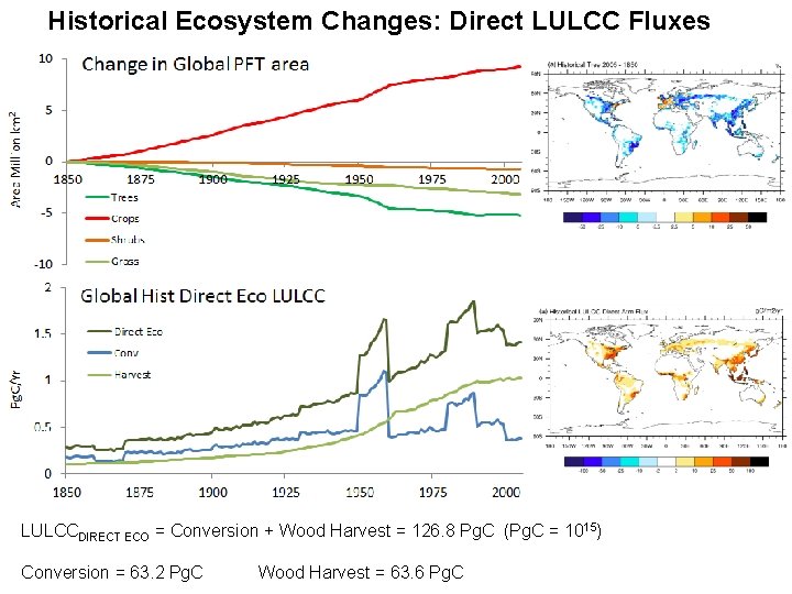 Historical Ecosystem Changes: Direct LULCC Fluxes LULCCDIRECT ECO = Conversion + Wood Harvest =