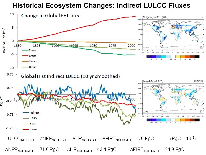 Historical Ecosystem Changes: Indirect LULCC Fluxes LULCCINDIRECT = ∆NPPNOLUC-LU – ∆HRNOLUC-LU – ∆FIRENOLUC-LU =