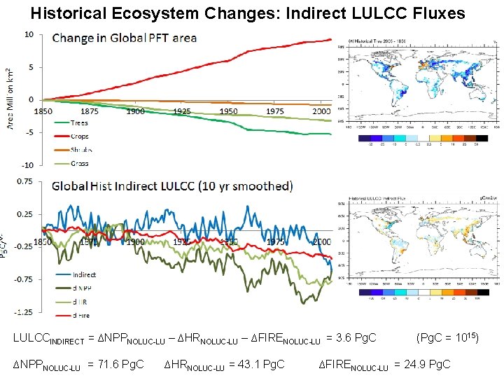 Historical Ecosystem Changes: Indirect LULCC Fluxes LULCCINDIRECT = ∆NPPNOLUC-LU – ∆HRNOLUC-LU – ∆FIRENOLUC-LU =