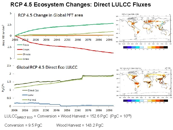 RCP 4. 5 Ecosystem Changes: Direct LULCC Fluxes LULCCDIRECT ECO = Conversion + Wood