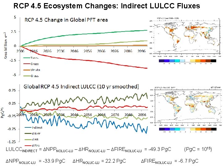 RCP 4. 5 Ecosystem Changes: Indirect LULCC Fluxes LULCCINDIRECT = ∆NPPNOLUC-LU – ∆HRNOLUC-LU –