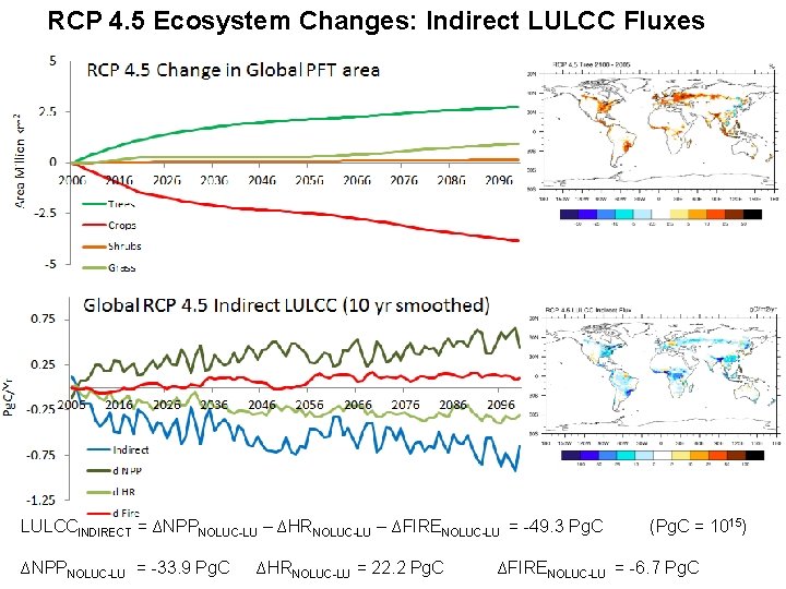 RCP 4. 5 Ecosystem Changes: Indirect LULCC Fluxes LULCCINDIRECT = ∆NPPNOLUC-LU – ∆HRNOLUC-LU –