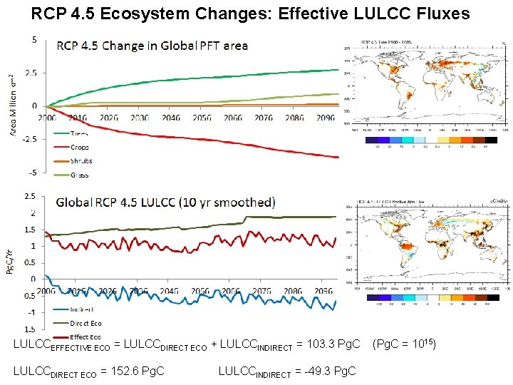 RCP 4. 5 Ecosystem Changes: Effective LULCC Fluxes LULCCEFFECTIVE ECO = LULCCDIRECT ECO +