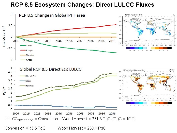 RCP 8. 5 Ecosystem Changes: Direct LULCC Fluxes LULCCDIRECT ECO = Conversion + Wood