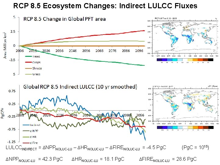 RCP 8. 5 Ecosystem Changes: Indirect LULCC Fluxes LULCCINDIRECT = ∆NPPNOLUC-LU – ∆HRNOLUC-LU –