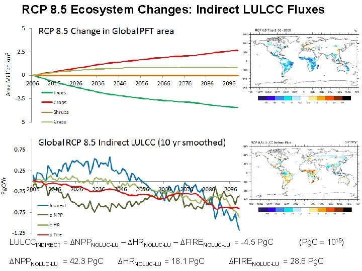 RCP 8. 5 Ecosystem Changes: Indirect LULCC Fluxes LULCCINDIRECT = ∆NPPNOLUC-LU – ∆HRNOLUC-LU –