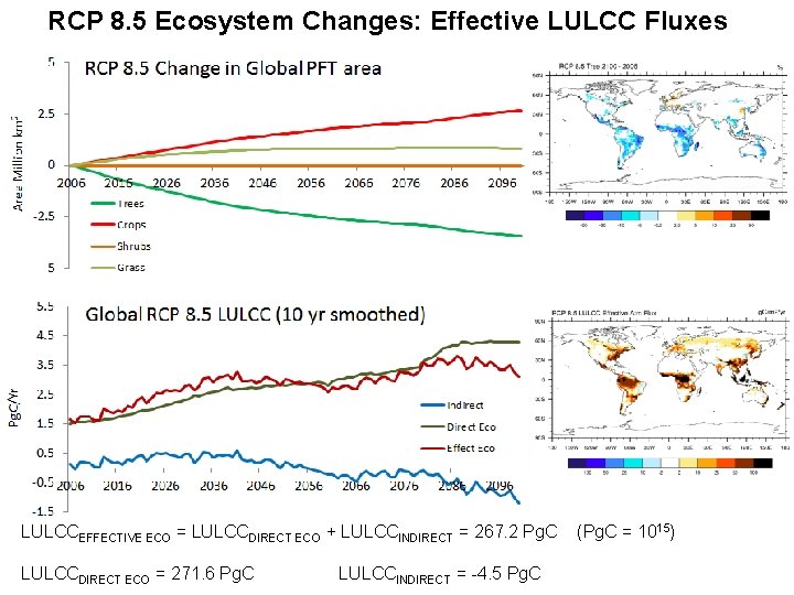 RCP 8. 5 Ecosystem Changes: Effective LULCC Fluxes LULCCEFFECTIVE ECO = LULCCDIRECT ECO +