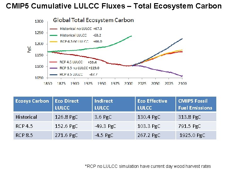 CMIP 5 Cumulative LULCC Fluxes – Total Ecosystem Carbon Ecosys Carbon Eco Direct LULCC