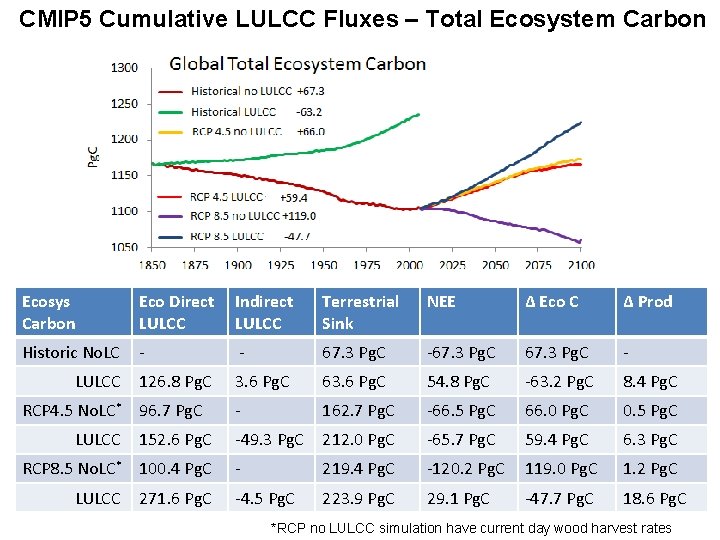 CMIP 5 Cumulative LULCC Fluxes – Total Ecosystem Carbon Ecosys Carbon Eco Direct LULCC