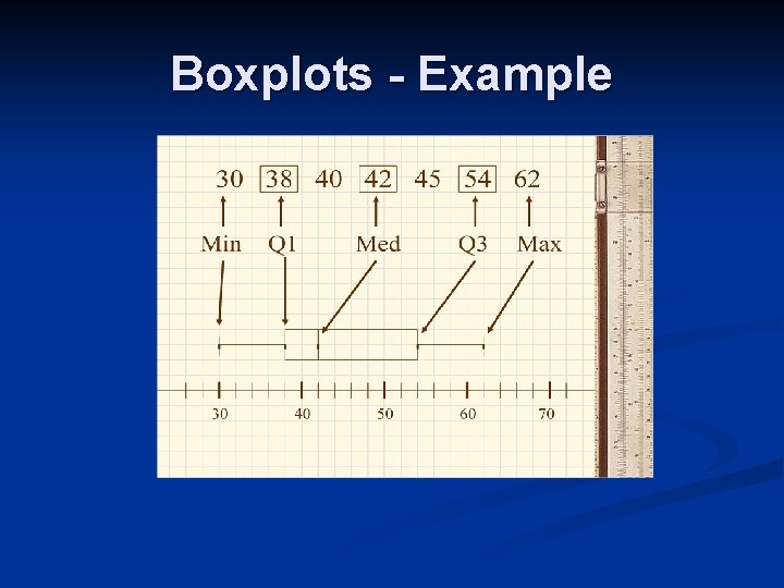 Boxplots - Example 