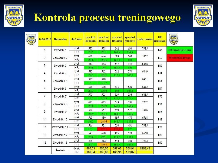 Kontrola procesu treningowego 