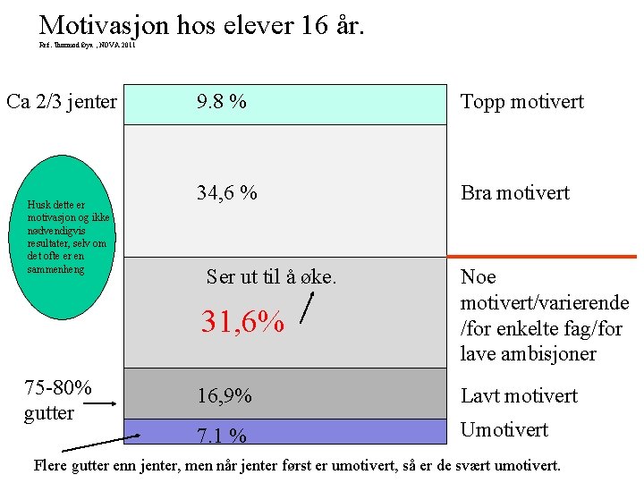 Motivasjon hos elever 16 år. Ref. Thormod Øya , NOVA 2011 Ca 2/3 jenter