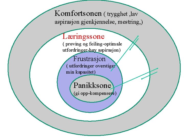 Komfortsonen ( trygghet , lav aspirasjon gjenkjennelse, mestring, ) Læringssone ( prøving og feiling-optimale