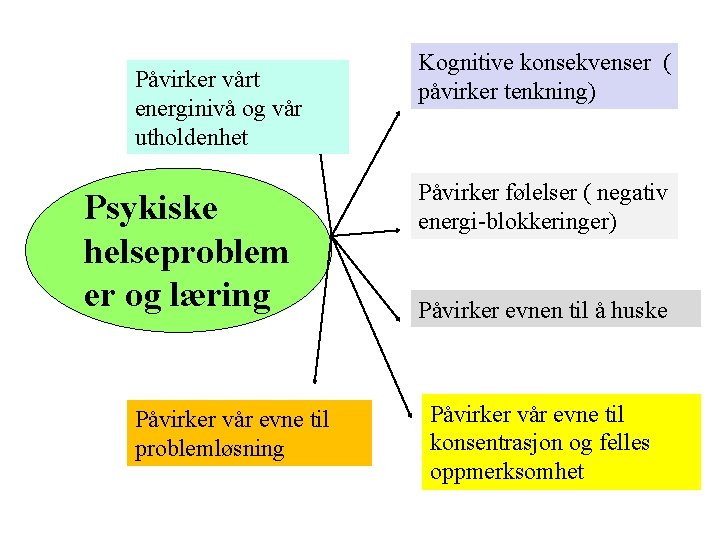 Påvirker vårt energinivå og vår utholdenhet Psykiske helseproblem er og læring Påvirker vår evne