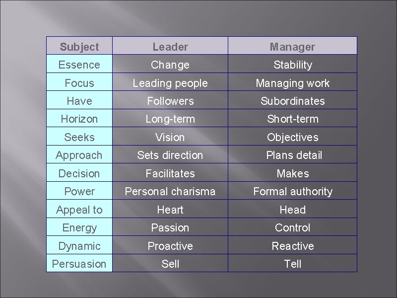 Subject Leader Manager Essence Change Stability Focus Leading people Managing work Have Followers Subordinates