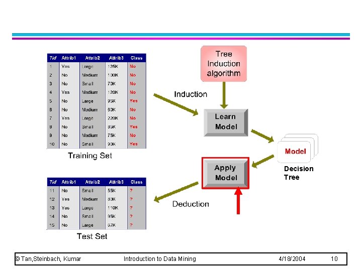 Decision Tree © Tan, Steinbach, Kumar Introduction to Data Mining 4/18/2004 10 Decision Tree © Tan, Steinbach, Kumar Introduction to Data Mining 4/18/2004 10