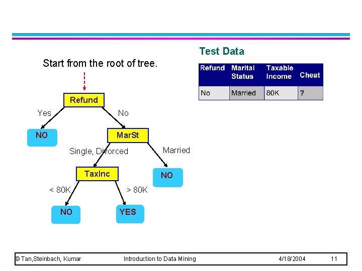 Test Data Start from the root of tree. Refund Yes No NO Mar. St Test Data Start from the root of tree. Refund Yes No NO Mar. St