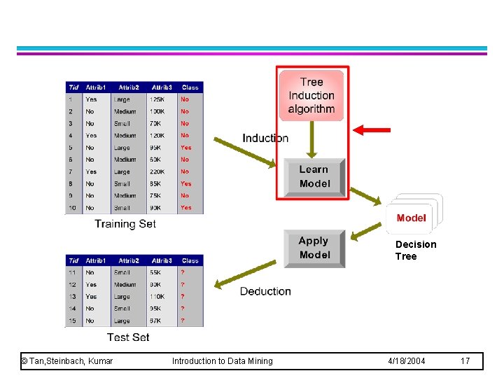 Decision Tree © Tan, Steinbach, Kumar Introduction to Data Mining 4/18/2004 17 Decision Tree © Tan, Steinbach, Kumar Introduction to Data Mining 4/18/2004 17