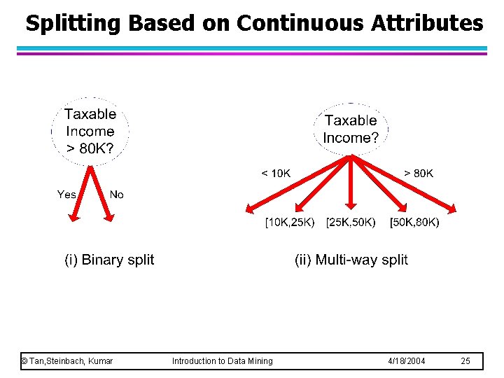 Splitting Based on Continuous Attributes © Tan, Steinbach, Kumar Introduction to Data Mining 4/18/2004 Splitting Based on Continuous Attributes © Tan, Steinbach, Kumar Introduction to Data Mining 4/18/2004