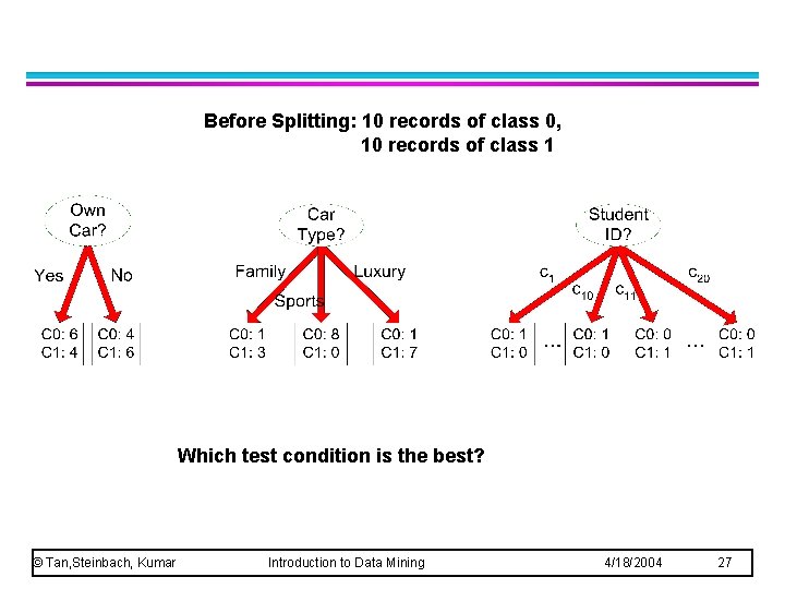 Before Splitting: 10 records of class 0, 10 records of class 1 Which test